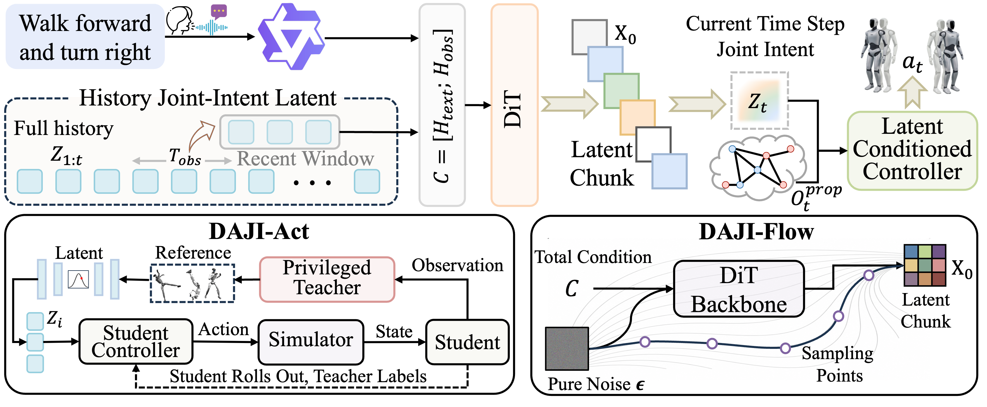 DAJI framework diagram showing DAJI-Flow and DAJI-Act.